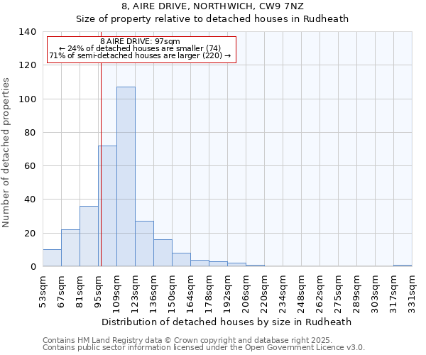 8, AIRE DRIVE, NORTHWICH, CW9 7NZ: Size of property relative to detached houses houses in Rudheath