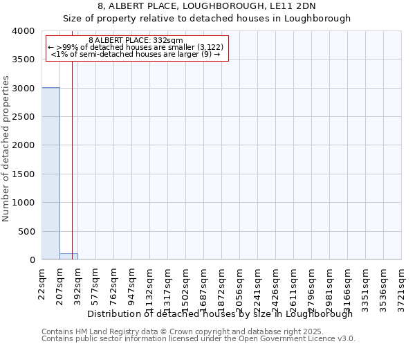 8, ALBERT PLACE, LOUGHBOROUGH, LE11 2DN: Size of property relative to detached houses houses in Loughborough