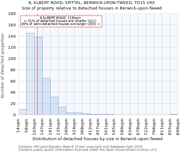8, ALBERT ROAD, SPITTAL, BERWICK-UPON-TWEED, TD15 1RX: Size of property relative to detached houses houses in Berwick-upon-Tweed