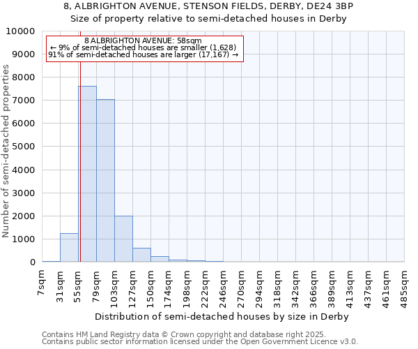 8, ALBRIGHTON AVENUE, STENSON FIELDS, DERBY, DE24 3BP: Size of property relative to semi-detached houses houses in Derby