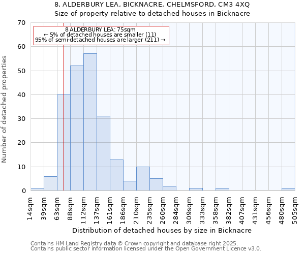 8, ALDERBURY LEA, BICKNACRE, CHELMSFORD, CM3 4XQ: Size of property relative to detached houses houses in Bicknacre