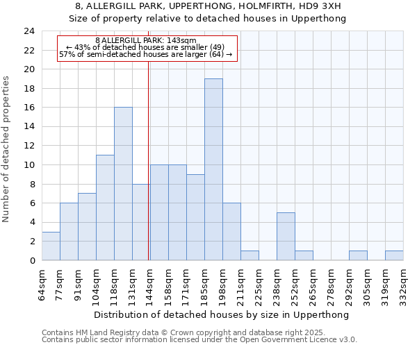 8, ALLERGILL PARK, UPPERTHONG, HOLMFIRTH, HD9 3XH: Size of property relative to detached houses houses in Upperthong