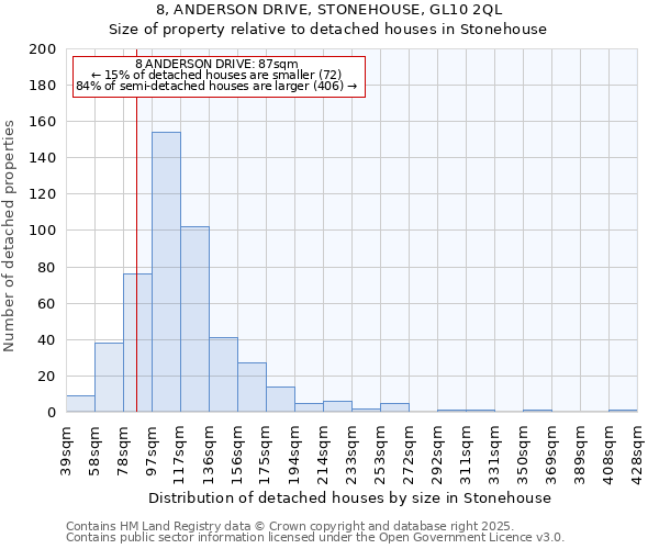 8, ANDERSON DRIVE, STONEHOUSE, GL10 2QL: Size of property relative to detached houses houses in Stonehouse