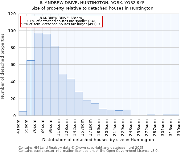 8, ANDREW DRIVE, HUNTINGTON, YORK, YO32 9YF: Size of property relative to detached houses houses in Huntington