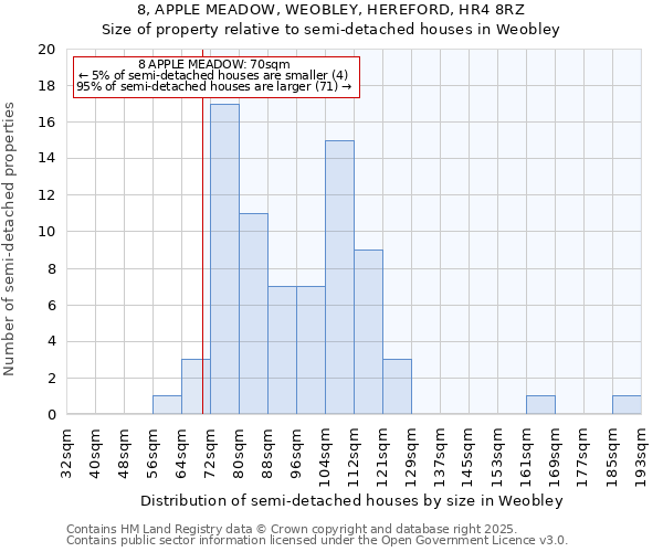 8, APPLE MEADOW, WEOBLEY, HEREFORD, HR4 8RZ: Size of property relative to semi-detached houses houses in Weobley