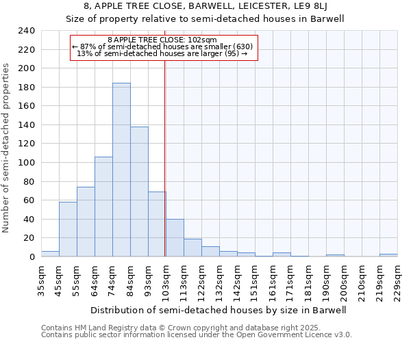 8, APPLE TREE CLOSE, BARWELL, LEICESTER, LE9 8LJ: Size of property relative to semi-detached houses houses in Barwell