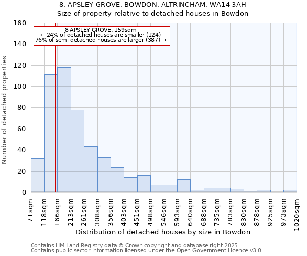 8, APSLEY GROVE, BOWDON, ALTRINCHAM, WA14 3AH: Size of property relative to detached houses houses in Bowdon