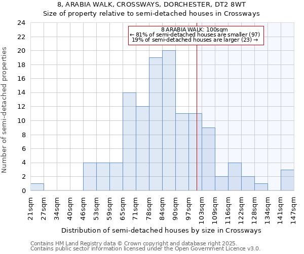8, ARABIA WALK, CROSSWAYS, DORCHESTER, DT2 8WT: Size of property relative to semi-detached houses houses in Crossways