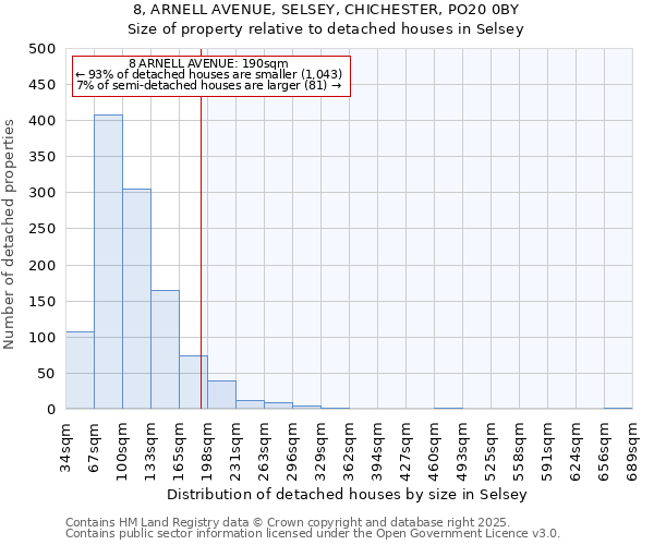 8, ARNELL AVENUE, SELSEY, CHICHESTER, PO20 0BY: Size of property relative to detached houses houses in Selsey