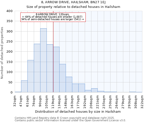 8, ARROW DRIVE, HAILSHAM, BN27 1EJ: Size of property relative to detached houses houses in Hailsham