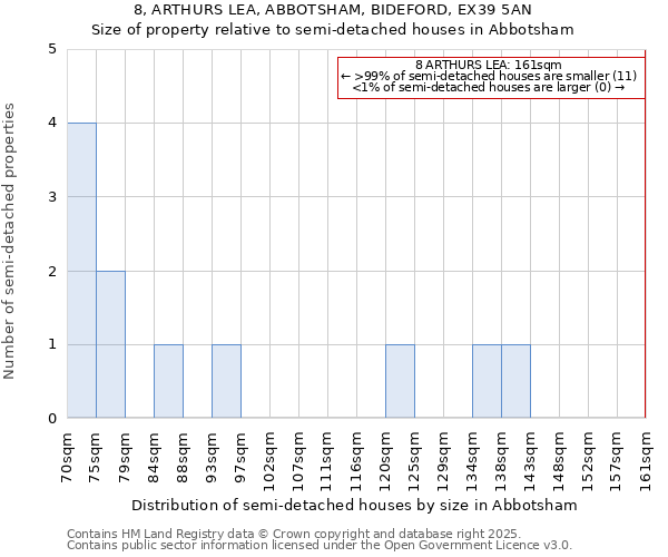 8, ARTHURS LEA, ABBOTSHAM, BIDEFORD, EX39 5AN: Size of property relative to semi-detached houses houses in Abbotsham