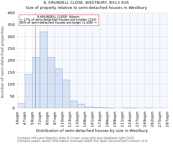 8, ARUNDELL CLOSE, WESTBURY, BA13 3UA: Size of property relative to semi-detached houses houses in Westbury