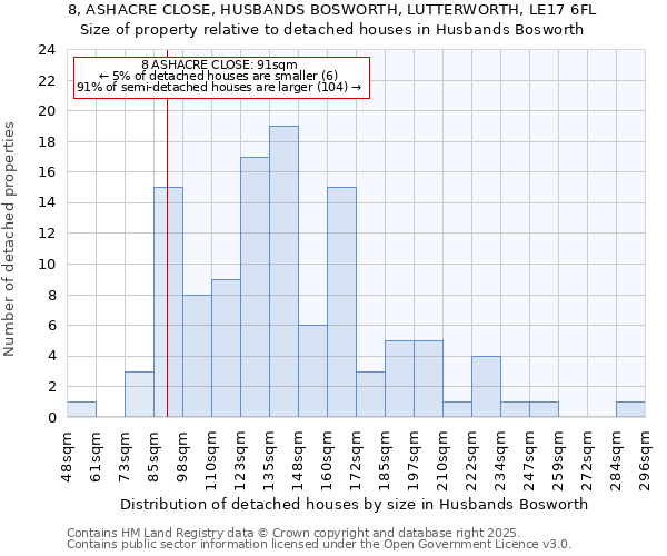 8, ASHACRE CLOSE, HUSBANDS BOSWORTH, LUTTERWORTH, LE17 6FL: Size of property relative to detached houses houses in Husbands Bosworth
