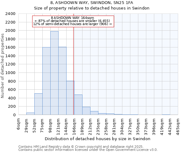8, ASHDOWN WAY, SWINDON, SN25 1FA: Size of property relative to detached houses houses in Swindon