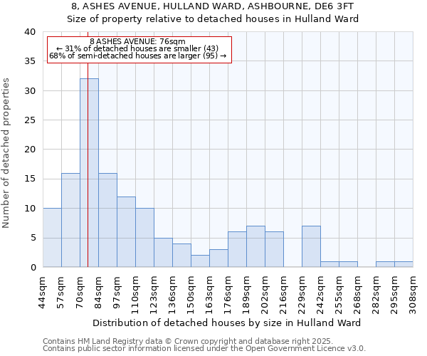 8, ASHES AVENUE, HULLAND WARD, ASHBOURNE, DE6 3FT: Size of property relative to detached houses houses in Hulland Ward