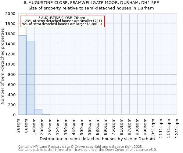8, AUGUSTINE CLOSE, FRAMWELLGATE MOOR, DURHAM, DH1 5FE: Size of property relative to semi-detached houses houses in Durham
