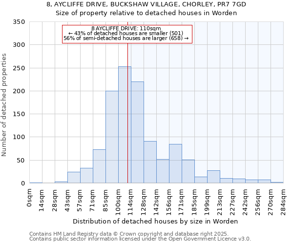 8, AYCLIFFE DRIVE, BUCKSHAW VILLAGE, CHORLEY, PR7 7GD: Size of property relative to detached houses houses in Worden