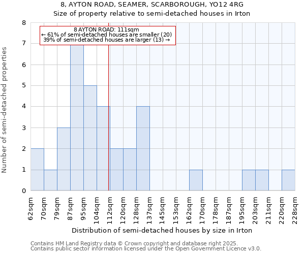 8, AYTON ROAD, SEAMER, SCARBOROUGH, YO12 4RG: Size of property relative to semi-detached houses houses in Irton