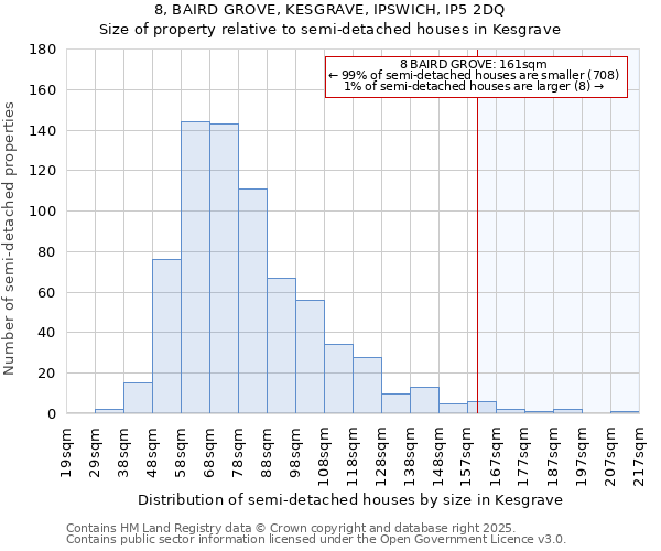 8, BAIRD GROVE, KESGRAVE, IPSWICH, IP5 2DQ: Size of property relative to semi-detached houses houses in Kesgrave