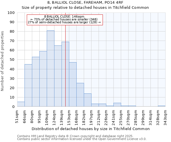 8, BALLIOL CLOSE, FAREHAM, PO14 4RF: Size of property relative to detached houses houses in Titchfield Common