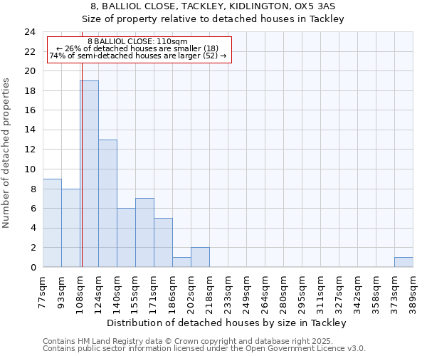 8, BALLIOL CLOSE, TACKLEY, KIDLINGTON, OX5 3AS: Size of property relative to detached houses houses in Tackley