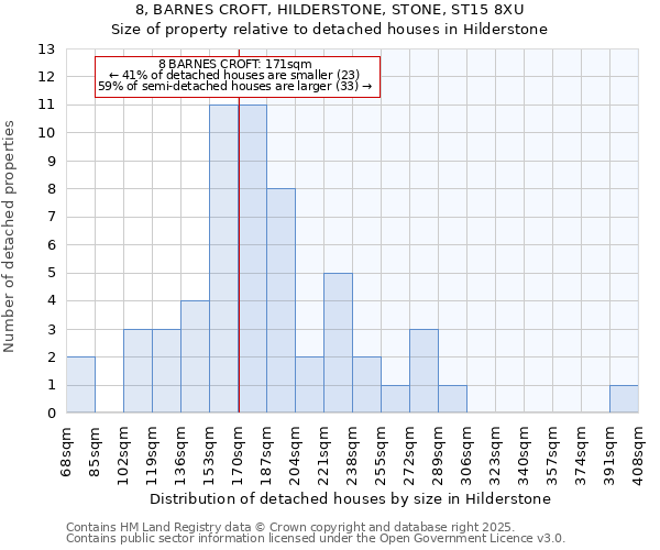 8, BARNES CROFT, HILDERSTONE, STONE, ST15 8XU: Size of property relative to detached houses houses in Hilderstone