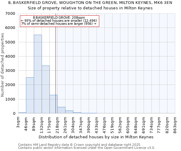 8, BASKERFIELD GROVE, WOUGHTON ON THE GREEN, MILTON KEYNES, MK6 3EN: Size of property relative to detached houses houses in Milton Keynes