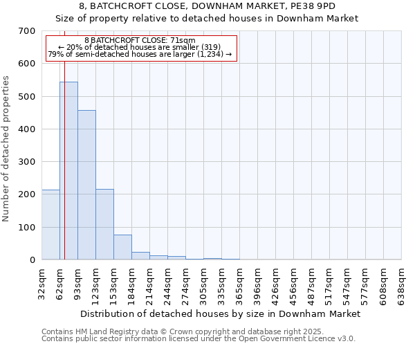 8, BATCHCROFT CLOSE, DOWNHAM MARKET, PE38 9PD: Size of property relative to detached houses houses in Downham Market