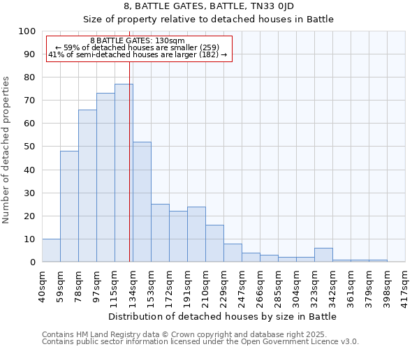 8, BATTLE GATES, BATTLE, TN33 0JD: Size of property relative to detached houses houses in Battle