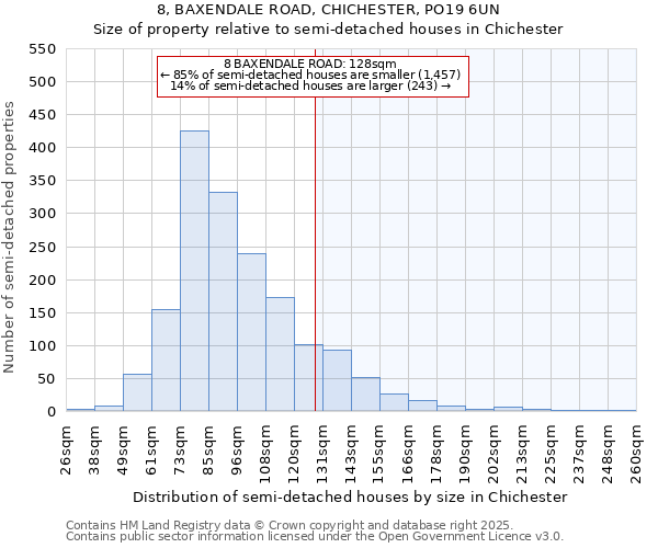 8, BAXENDALE ROAD, CHICHESTER, PO19 6UN: Size of property relative to semi-detached houses houses in Chichester