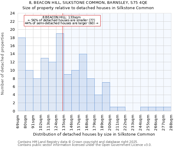 8, BEACON HILL, SILKSTONE COMMON, BARNSLEY, S75 4QE: Size of property relative to detached houses houses in Silkstone Common