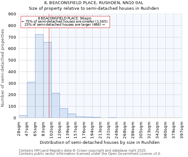 8, BEACONSFIELD PLACE, RUSHDEN, NN10 0AL: Size of property relative to semi-detached houses houses in Rushden