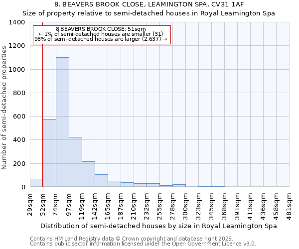 8, BEAVERS BROOK CLOSE, LEAMINGTON SPA, CV31 1AF: Size of property relative to semi-detached houses houses in Royal Leamington Spa