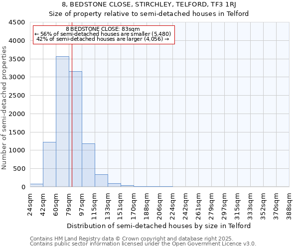8, BEDSTONE CLOSE, STIRCHLEY, TELFORD, TF3 1RJ: Size of property relative to semi-detached houses houses in Telford