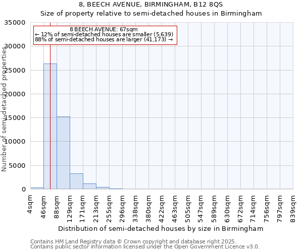 8, BEECH AVENUE, BIRMINGHAM, B12 8QS: Size of property relative to semi-detached houses houses in Birmingham