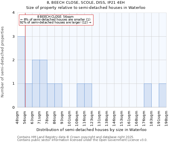 8, BEECH CLOSE, SCOLE, DISS, IP21 4EH: Size of property relative to semi-detached houses houses in Waterloo