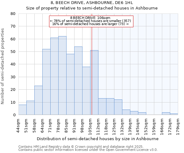 8, BEECH DRIVE, ASHBOURNE, DE6 1HL: Size of property relative to semi-detached houses houses in Ashbourne