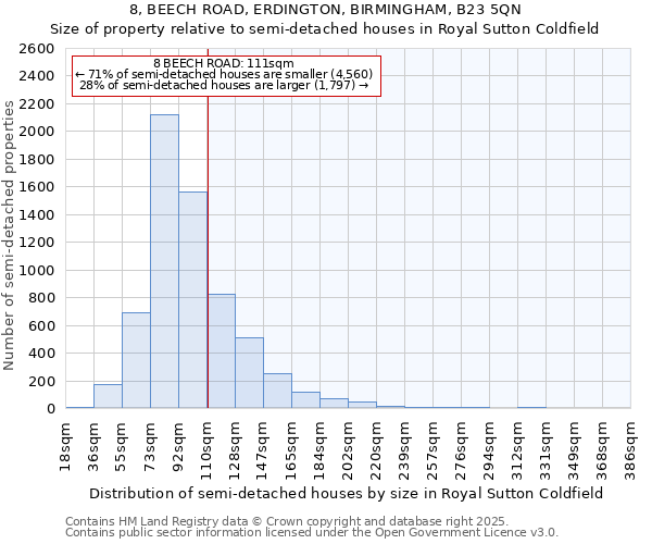 8, BEECH ROAD, ERDINGTON, BIRMINGHAM, B23 5QN: Size of property relative to semi-detached houses houses in Royal Sutton Coldfield