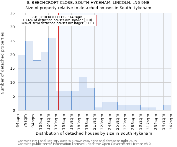 8, BEECHCROFT CLOSE, SOUTH HYKEHAM, LINCOLN, LN6 9NB: Size of property relative to detached houses houses in South Hykeham