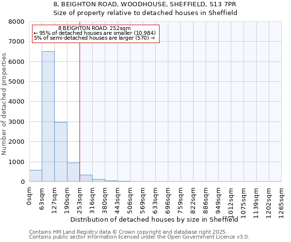 8, BEIGHTON ROAD, WOODHOUSE, SHEFFIELD, S13 7PR: Size of property relative to detached houses houses in Sheffield