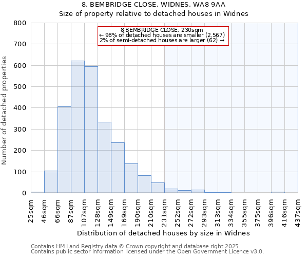 8, BEMBRIDGE CLOSE, WIDNES, WA8 9AA: Size of property relative to detached houses houses in Widnes