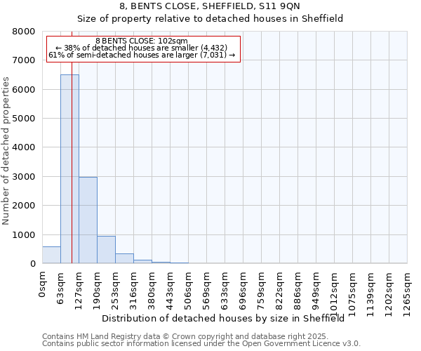 8, BENTS CLOSE, SHEFFIELD, S11 9QN: Size of property relative to detached houses houses in Sheffield