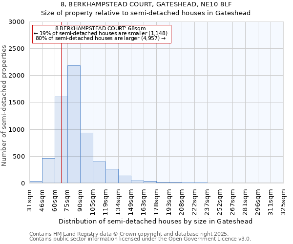 8, BERKHAMPSTEAD COURT, GATESHEAD, NE10 8LF: Size of property relative to semi-detached houses houses in Gateshead