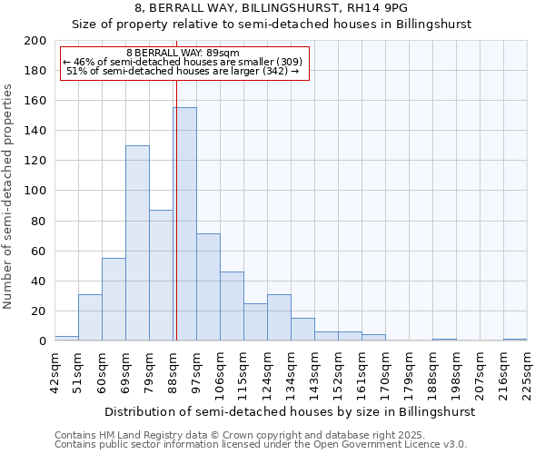 8, BERRALL WAY, BILLINGSHURST, RH14 9PG: Size of property relative to semi-detached houses houses in Billingshurst