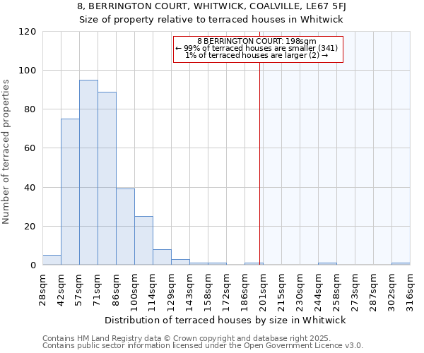 8, BERRINGTON COURT, WHITWICK, COALVILLE, LE67 5FJ: Size of property relative to terraced houses houses in Whitwick