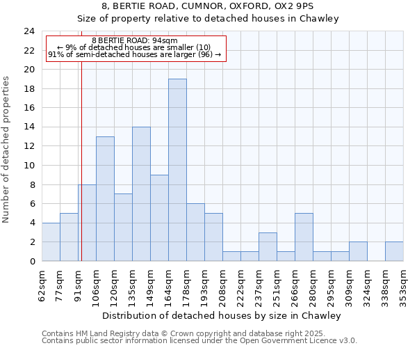 8, BERTIE ROAD, CUMNOR, OXFORD, OX2 9PS: Size of property relative to detached houses houses in Chawley