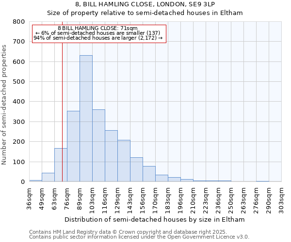 8, BILL HAMLING CLOSE, LONDON, SE9 3LP: Size of property relative to semi-detached houses houses in Eltham