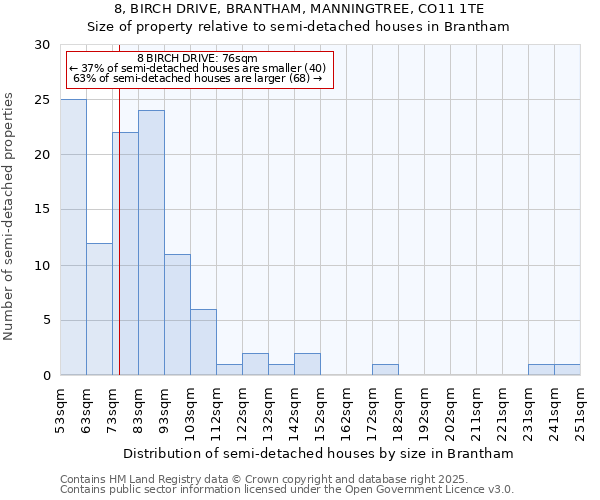 8, BIRCH DRIVE, BRANTHAM, MANNINGTREE, CO11 1TE: Size of property relative to semi-detached houses houses in Brantham