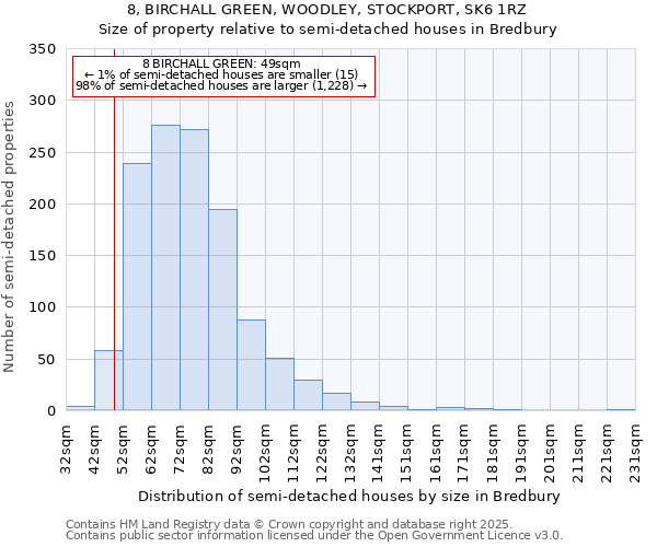 8, BIRCHALL GREEN, WOODLEY, STOCKPORT, SK6 1RZ: Size of property relative to semi-detached houses houses in Bredbury