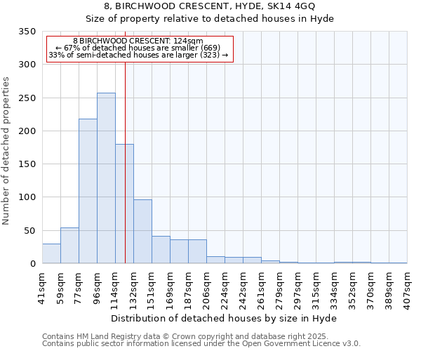 8, BIRCHWOOD CRESCENT, HYDE, SK14 4GQ: Size of property relative to detached houses houses in Hyde